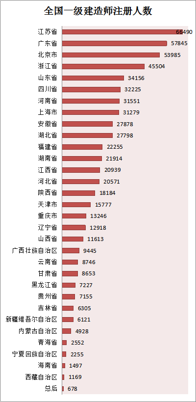 各省份建造師人數(shù)對(duì)照表曝光，全國還缺建造師么？