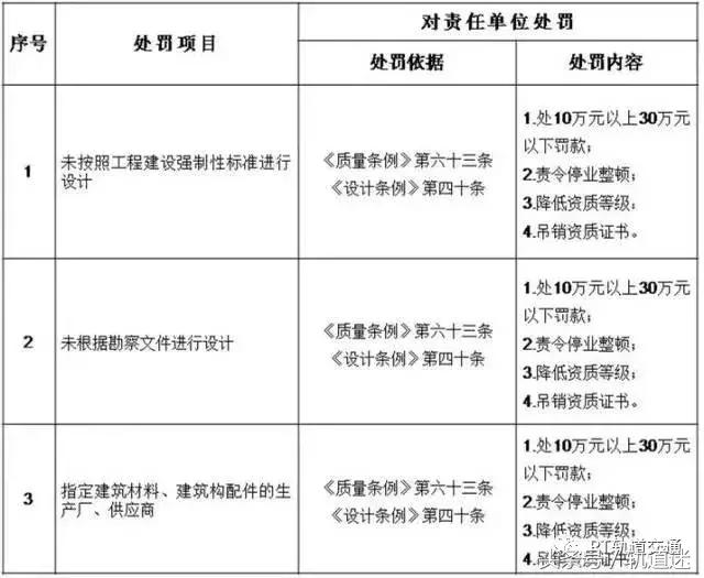 工程質(zhì)量建設(shè)單位負(fù)首責(zé)，且終身責(zé)任制附：五方責(zé)任主體處罰細(xì)則