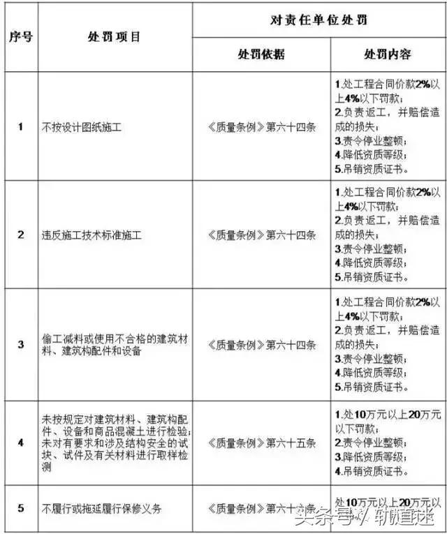 工程質(zhì)量建設(shè)單位負(fù)首責(zé)，且終身責(zé)任制附：五方責(zé)任主體處罰細(xì)則